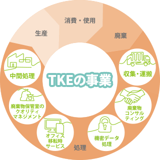 TKEの事業